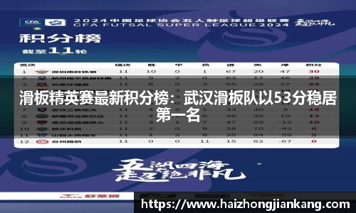 滑板精英赛最新积分榜：武汉滑板队以53分稳居第一名